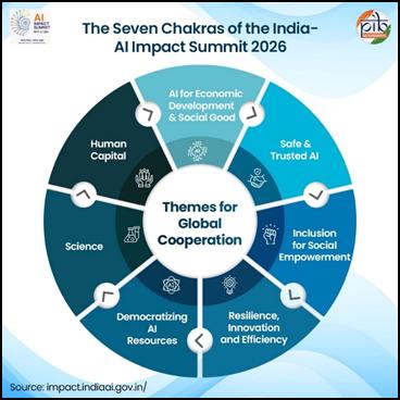 Seven Chakras of the India–AI Impact Summit 2026